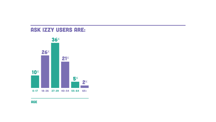 36% of users are aged 27-39