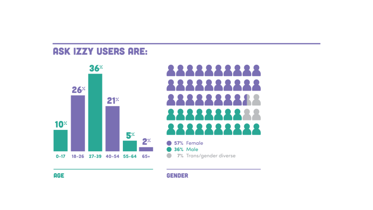 57% of users are female