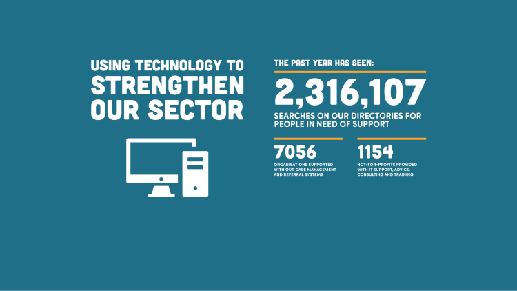 7056 organisations supported through case management and referral systems, 1154 not-for-profits provided with IT support