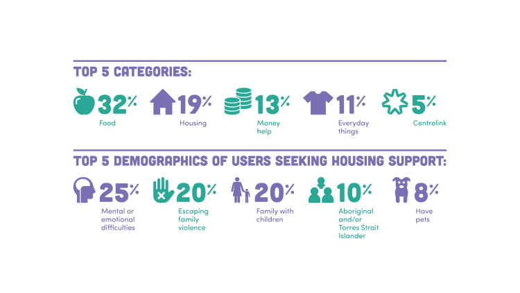 25% of Ask Izzy users identified as having mental or emotional difficulties