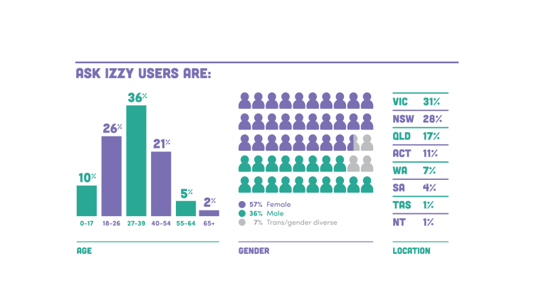 31% of users are in Victoria