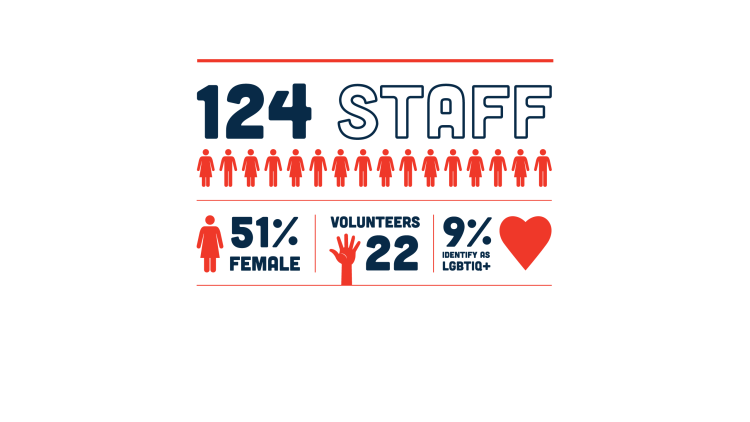 51% of staff are female, 9% identify as LBGTIQ+