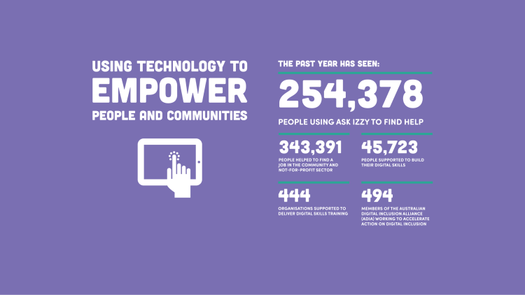 444 organisations supported to deliver digital skills training, and 494 members of the ADIA working to accelerate digital inclusion