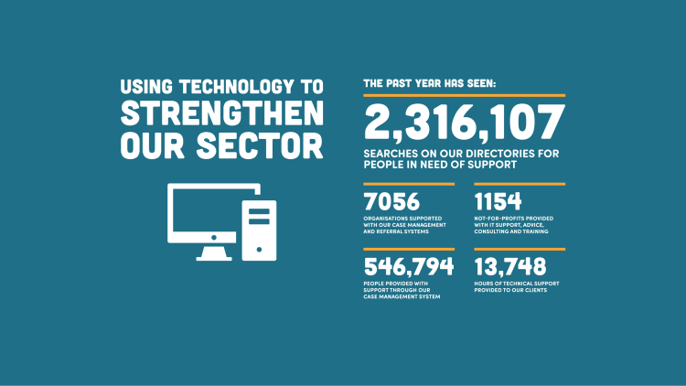 546,794 people supported through our case management system, 13,748 hours of technical support provided