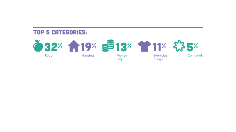 32% of Ask Izzy searches are in the food category