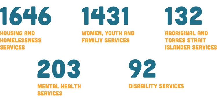 1646 housing and homelessness services, 1431 women youth and families services, 132 aboriginal and torres strait islander services, 203 mental health services, 92 disability services