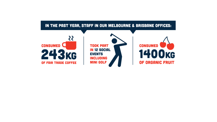 We consumed 243kg of fair trade coffee and 1400kg of organic fruit