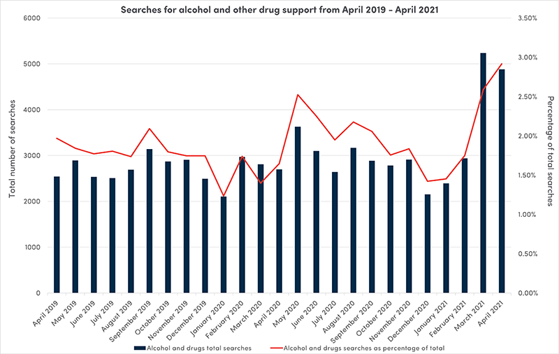 Searches for alcohol and drug support - April 2019 to April 2021 graph