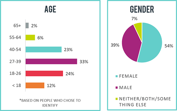 ask_izzy_gender_and_age_copy.png