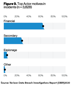 Verizon Data Breach Investigations Report (DBIR)2020