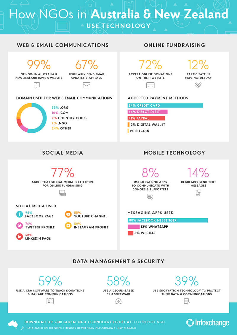 Global NGO Online Technology Report 2018