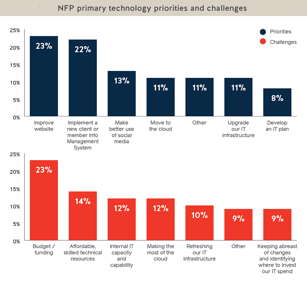 ix_nfp-it-survey_graphic-prioritieschallenges.jpg ix_nfp-it-survey_graphic-prioritieschallenges.jpg