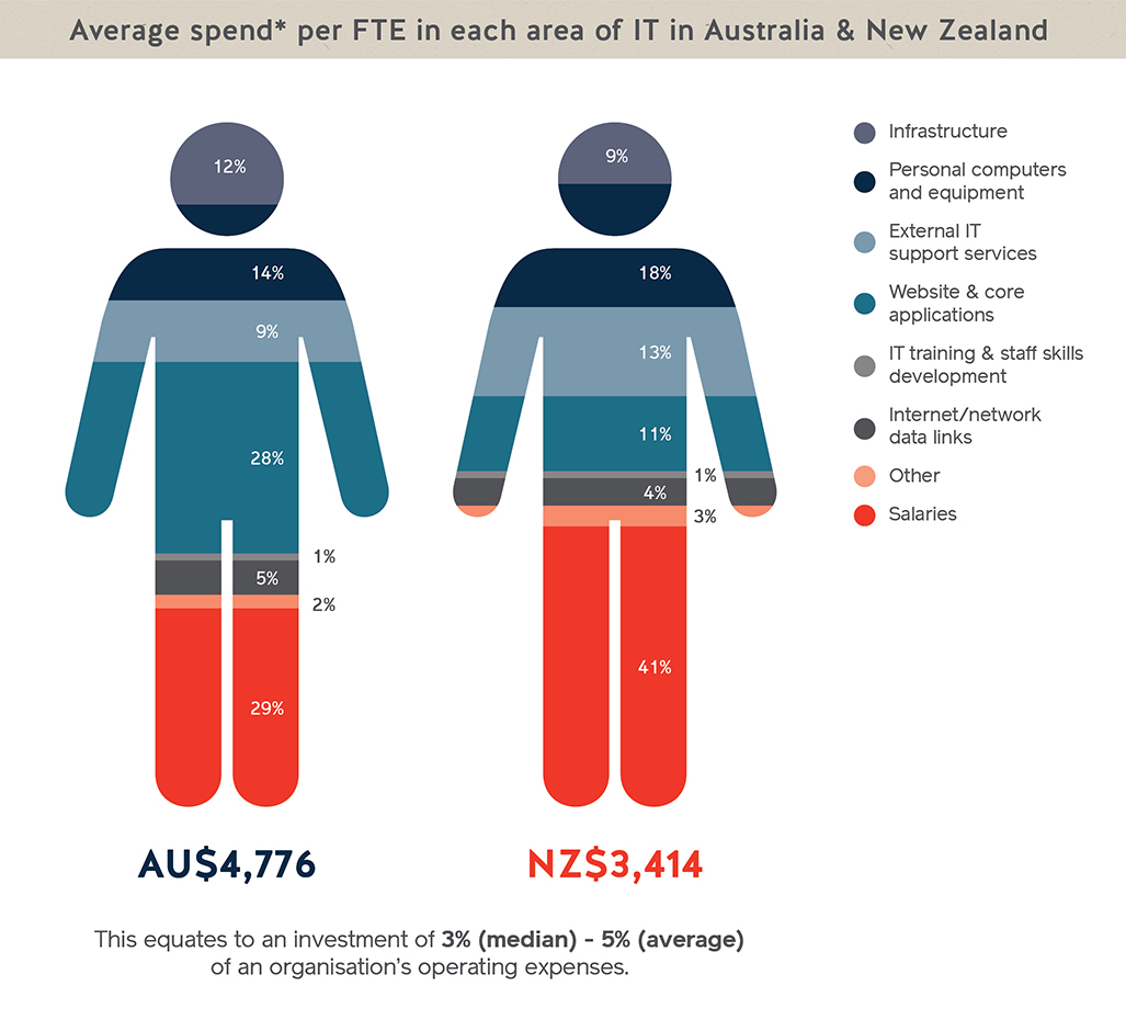 ix_nfp-it-survey_graphic-spend.jpg