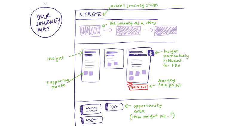 An example journey map doodle An example journey map doodle