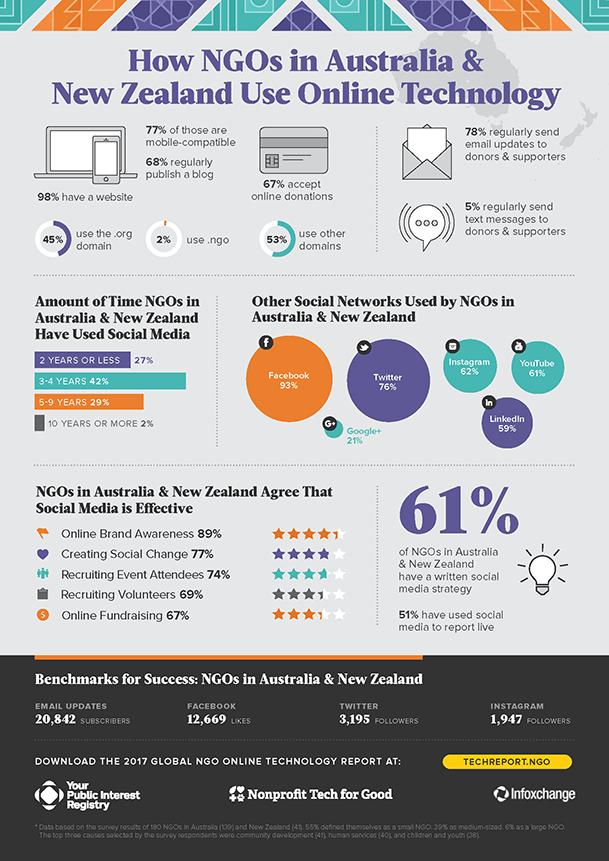 NGO Online Tech Survey_AU&NZ.png