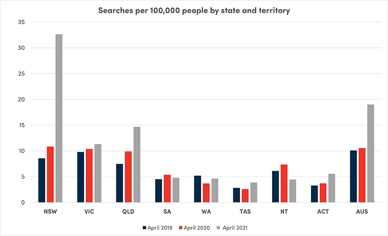 Searches per 100,000 people by state and territory graph