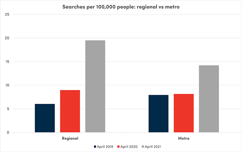 Searches per 100,000 people: regional vs metro graph