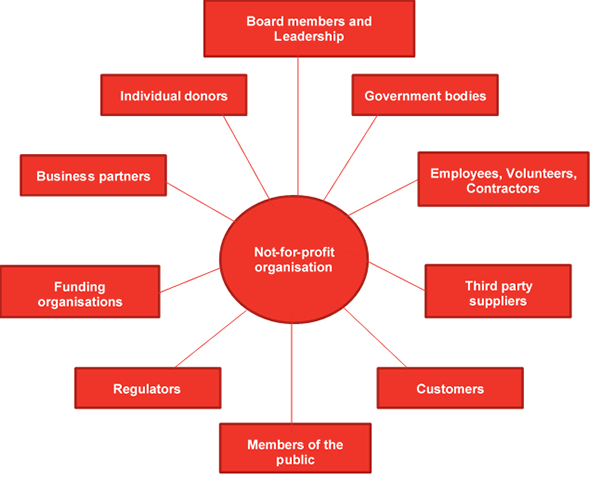 Stakeholders of a not-for-profit organisation