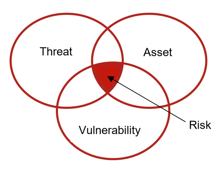 Threat asset vulnerability diagram 