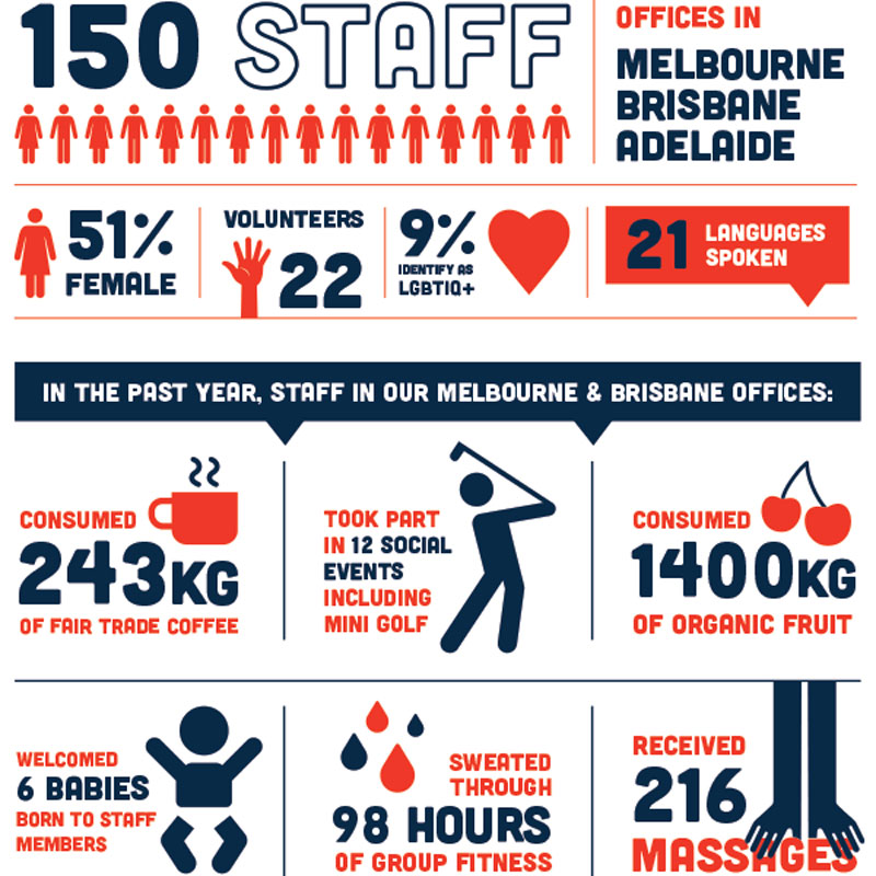 Infoxchange staff infographic Infoxchange staff infographic